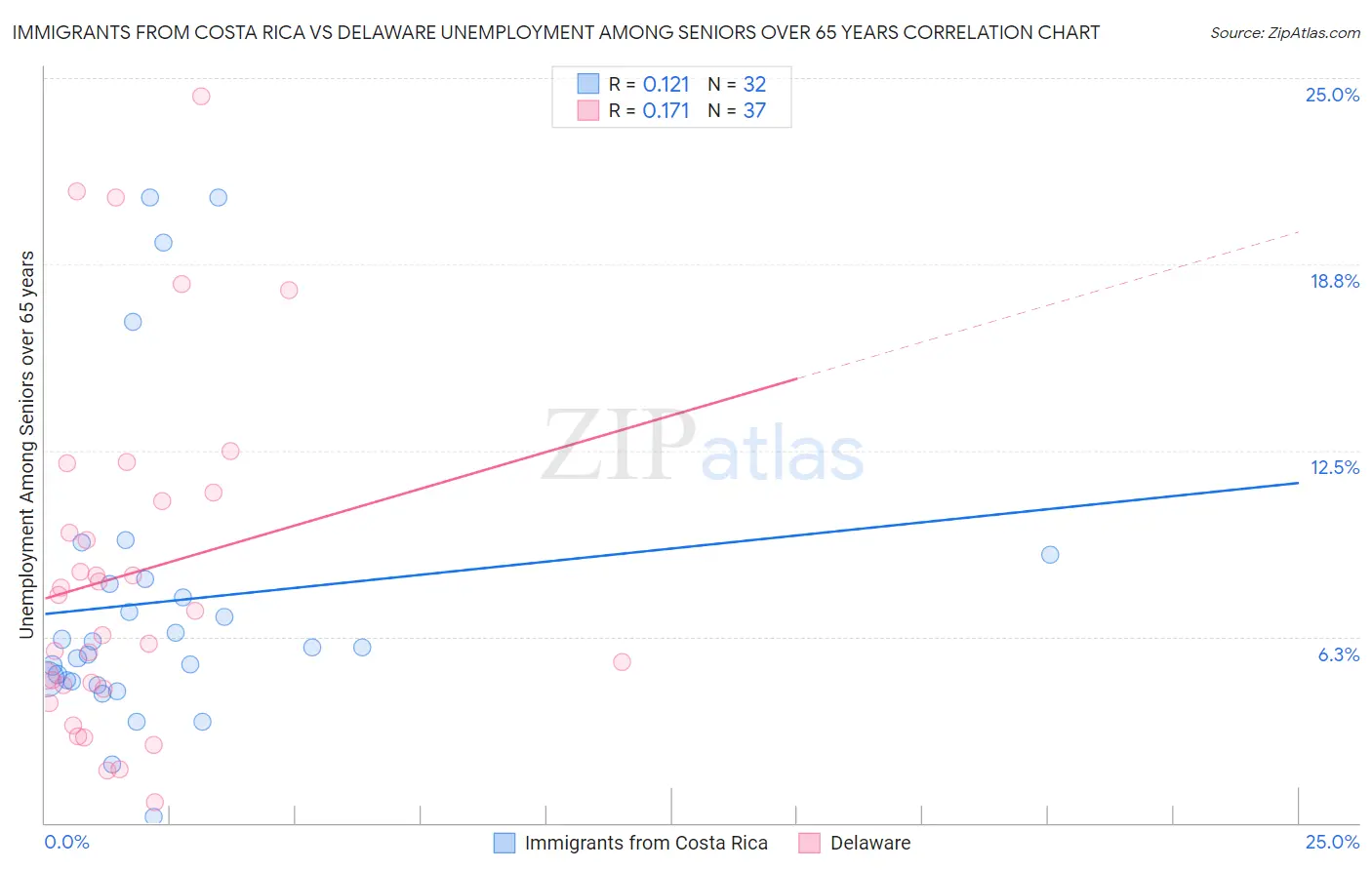 Immigrants from Costa Rica vs Delaware Unemployment Among Seniors over 65 years