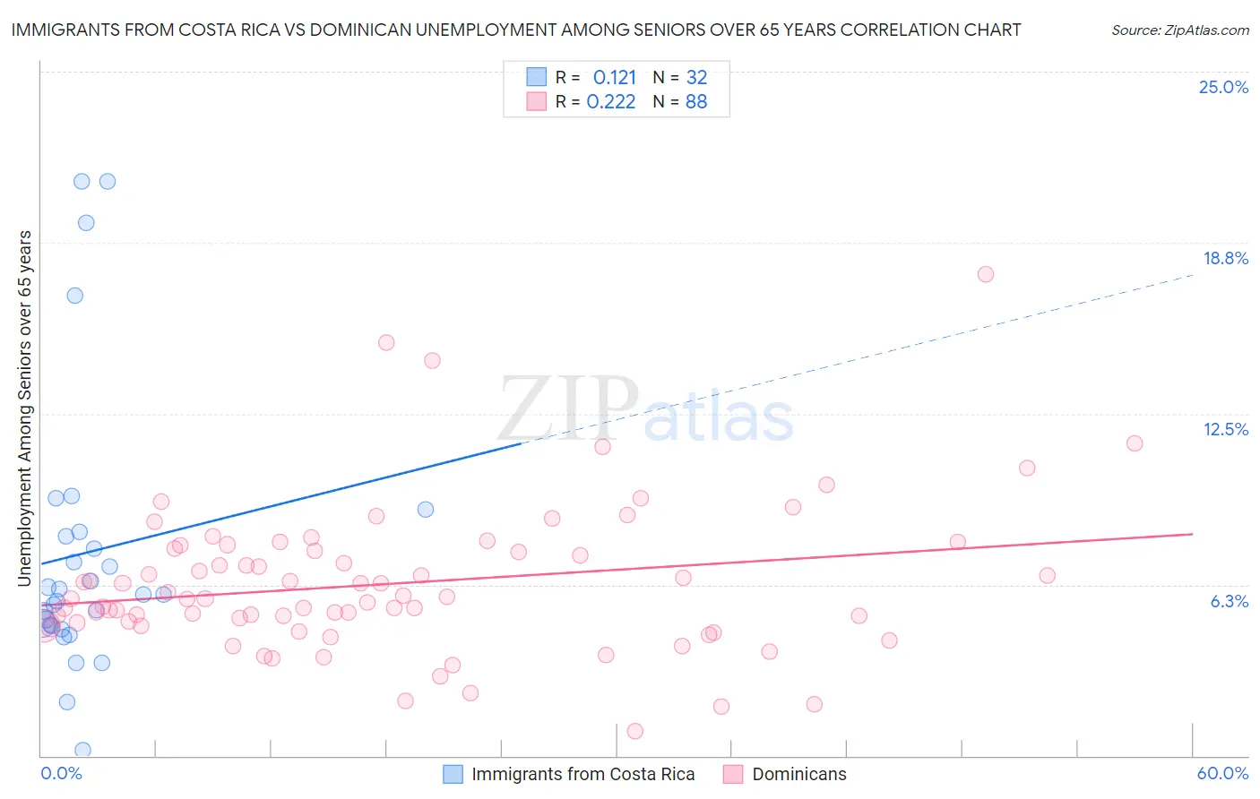 Immigrants from Costa Rica vs Dominican Unemployment Among Seniors over 65 years