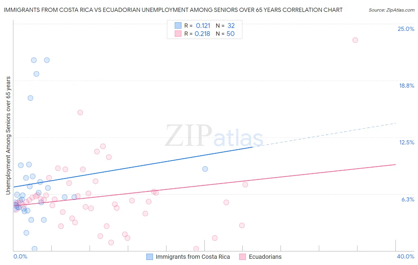 Immigrants from Costa Rica vs Ecuadorian Unemployment Among Seniors over 65 years