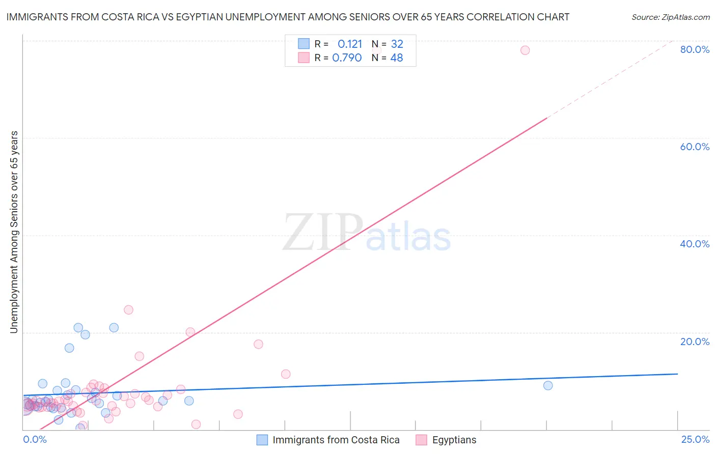 Immigrants from Costa Rica vs Egyptian Unemployment Among Seniors over 65 years