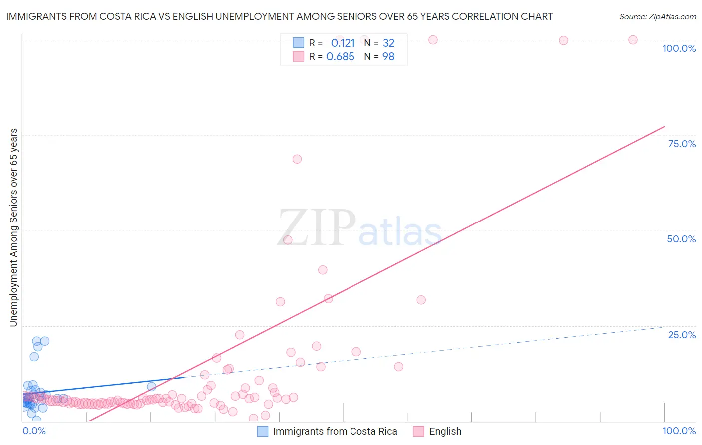 Immigrants from Costa Rica vs English Unemployment Among Seniors over 65 years