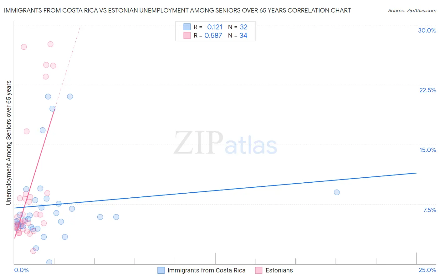 Immigrants from Costa Rica vs Estonian Unemployment Among Seniors over 65 years