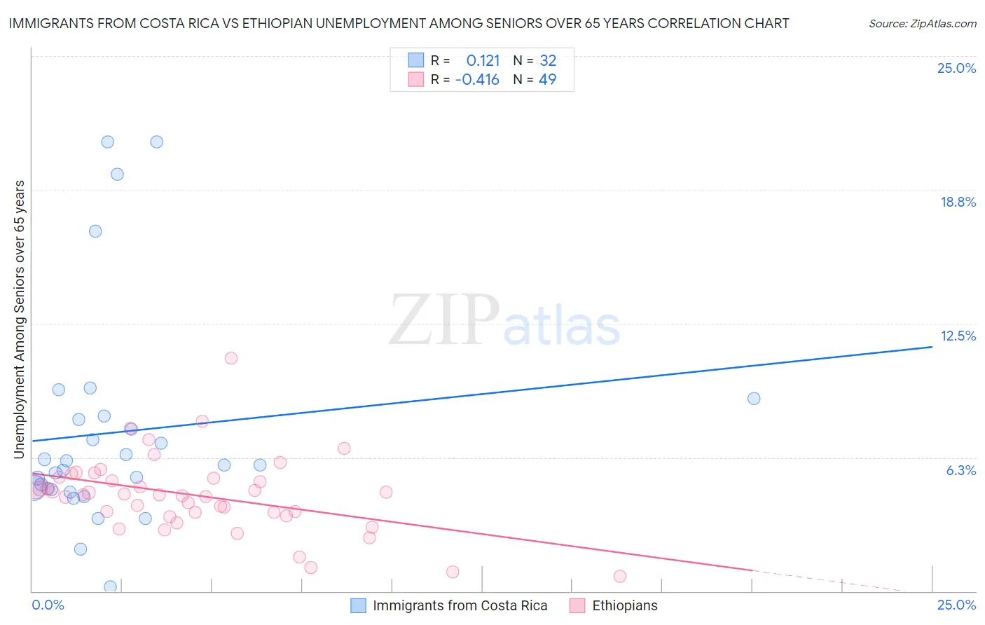 Immigrants from Costa Rica vs Ethiopian Unemployment Among Seniors over 65 years