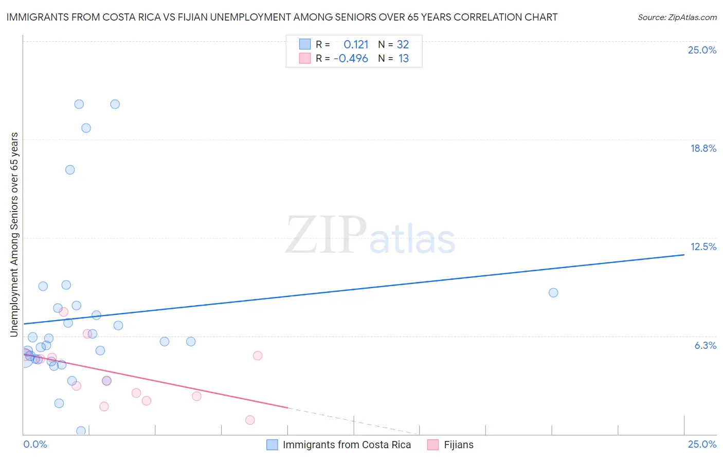 Immigrants from Costa Rica vs Fijian Unemployment Among Seniors over 65 years