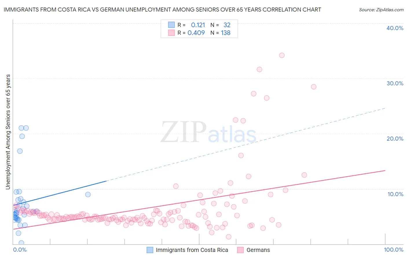 Immigrants from Costa Rica vs German Unemployment Among Seniors over 65 years