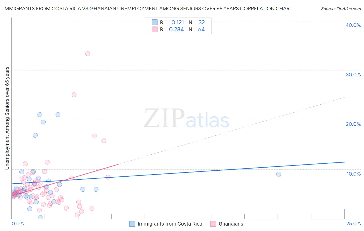 Immigrants from Costa Rica vs Ghanaian Unemployment Among Seniors over 65 years