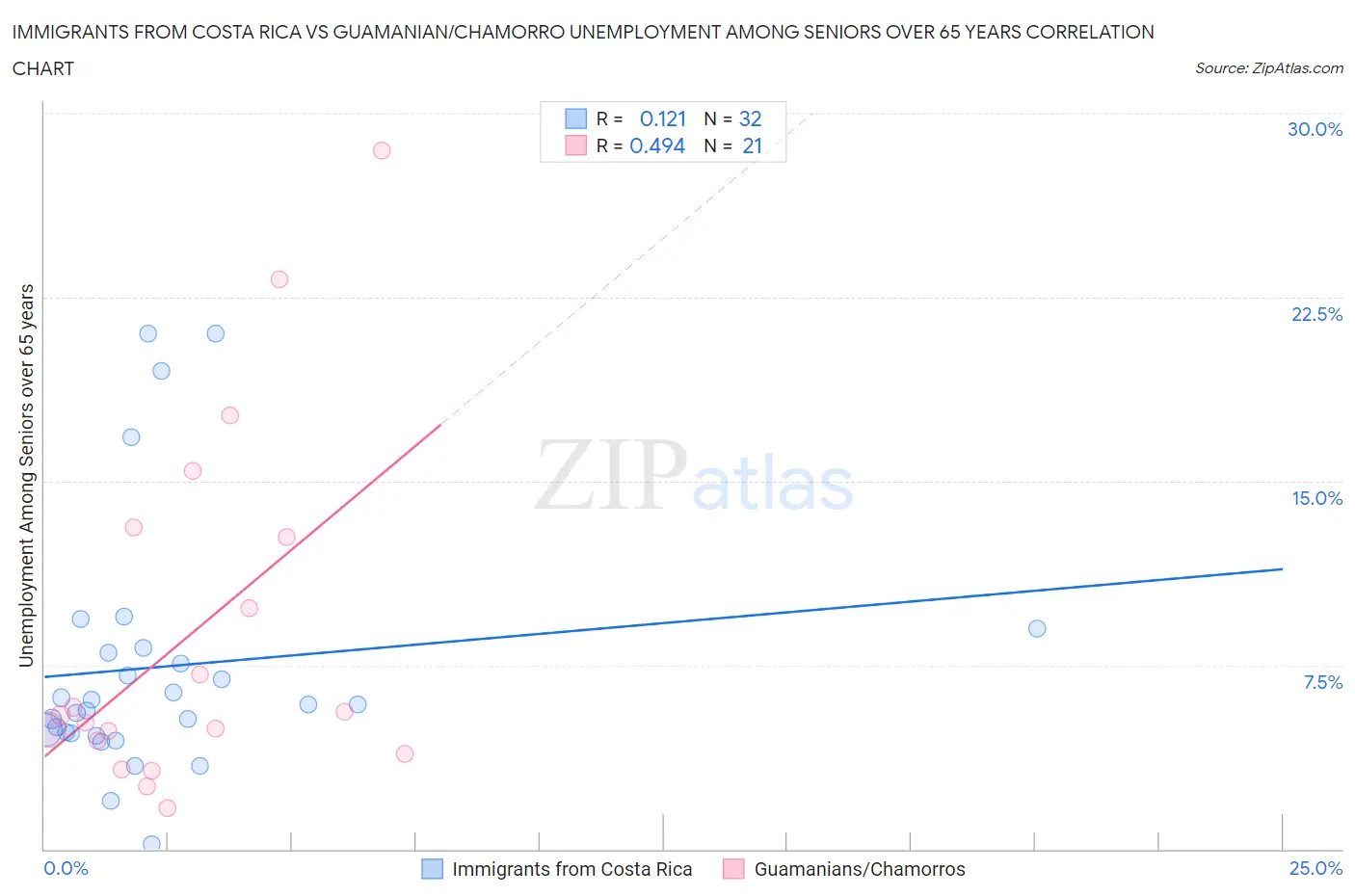 Immigrants from Costa Rica vs Guamanian/Chamorro Unemployment Among Seniors over 65 years