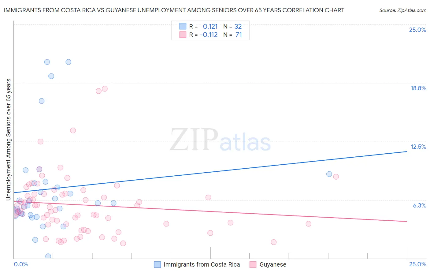 Immigrants from Costa Rica vs Guyanese Unemployment Among Seniors over 65 years
