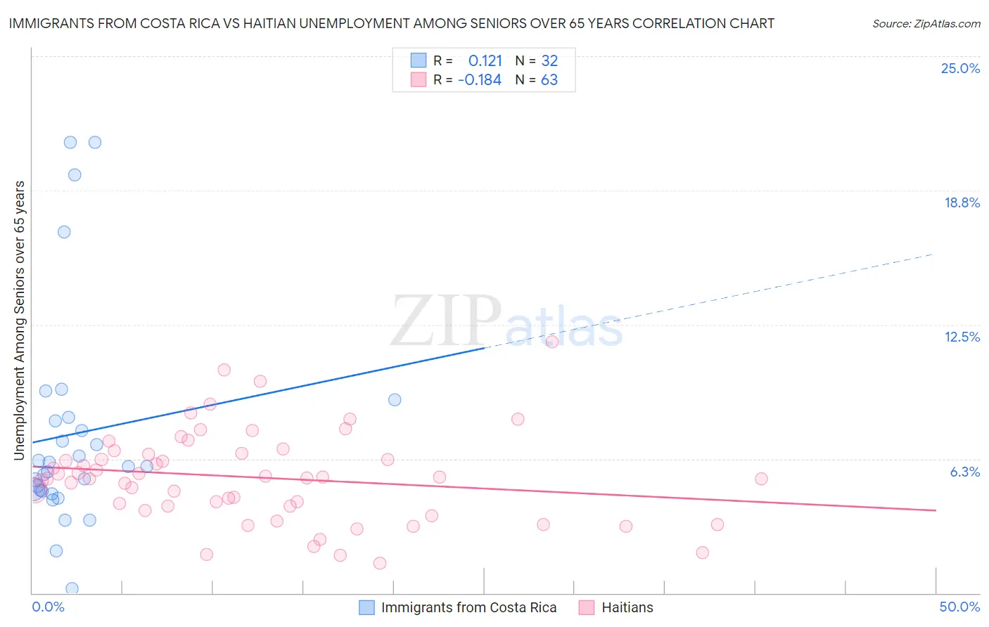 Immigrants from Costa Rica vs Haitian Unemployment Among Seniors over 65 years