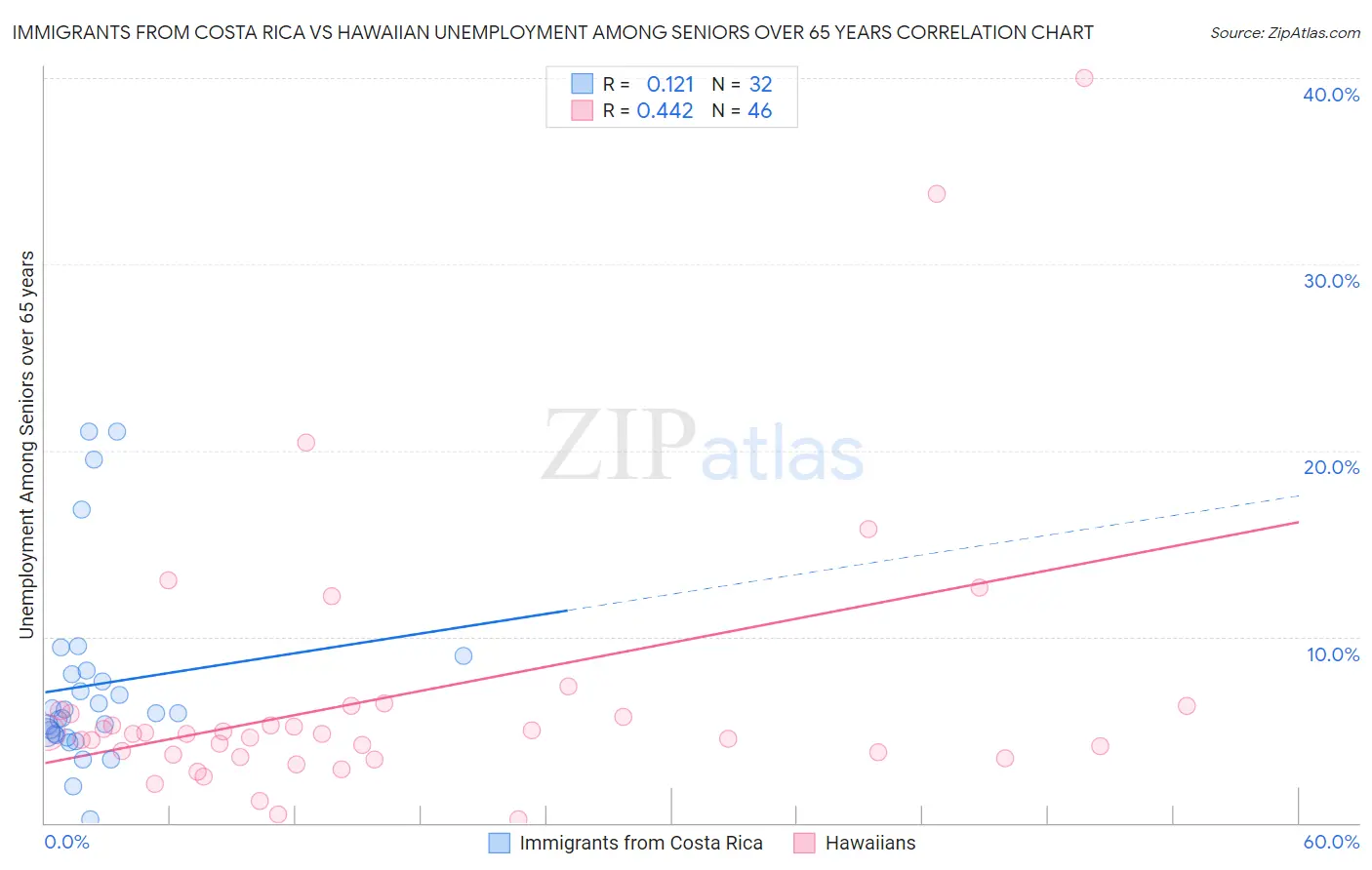 Immigrants from Costa Rica vs Hawaiian Unemployment Among Seniors over 65 years