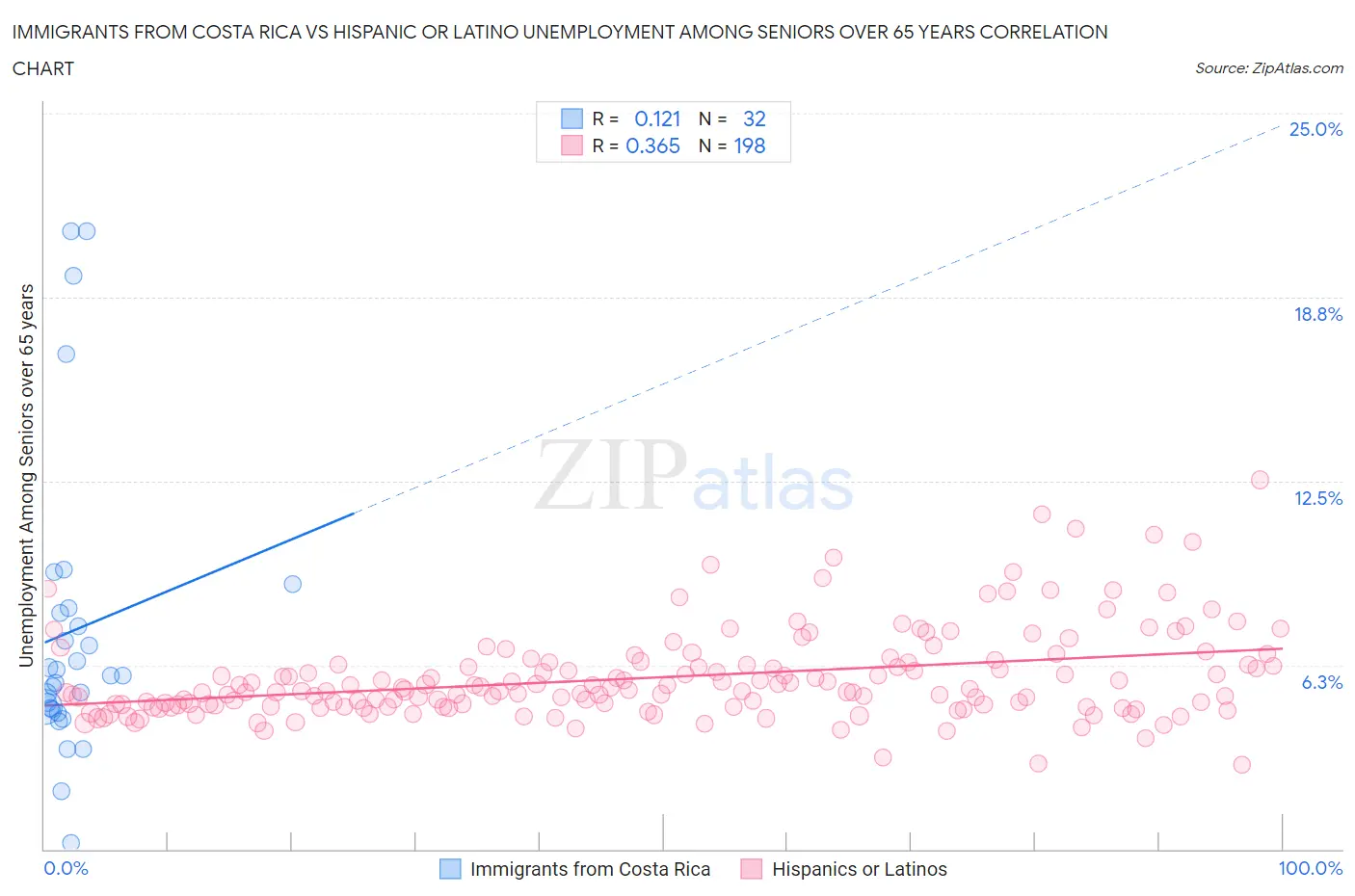 Immigrants from Costa Rica vs Hispanic or Latino Unemployment Among Seniors over 65 years
