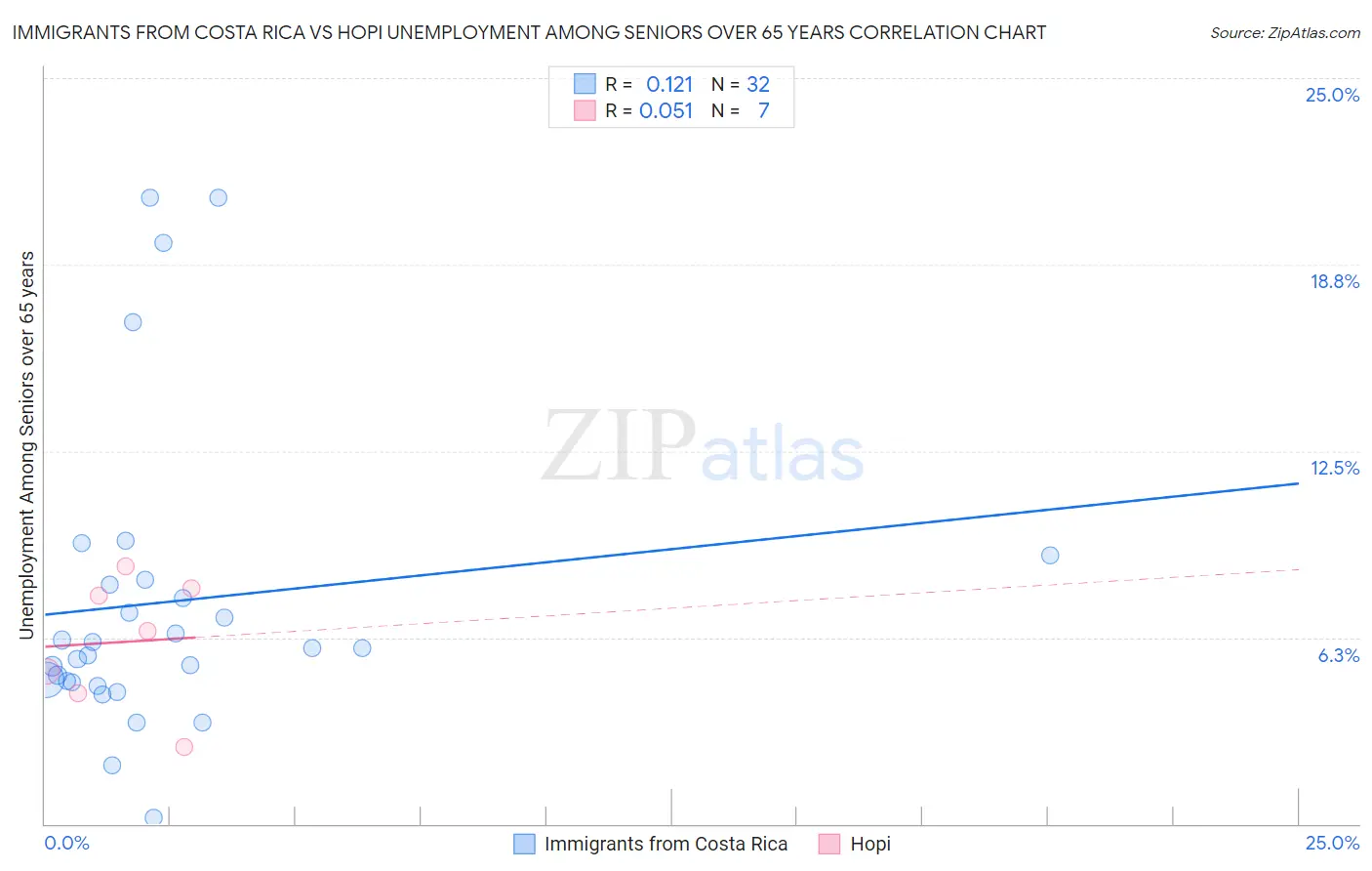 Immigrants from Costa Rica vs Hopi Unemployment Among Seniors over 65 years