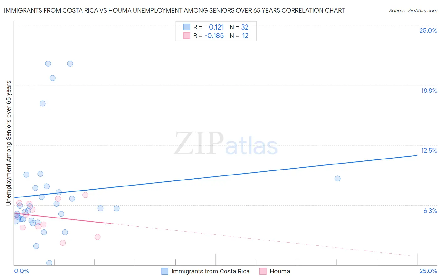 Immigrants from Costa Rica vs Houma Unemployment Among Seniors over 65 years