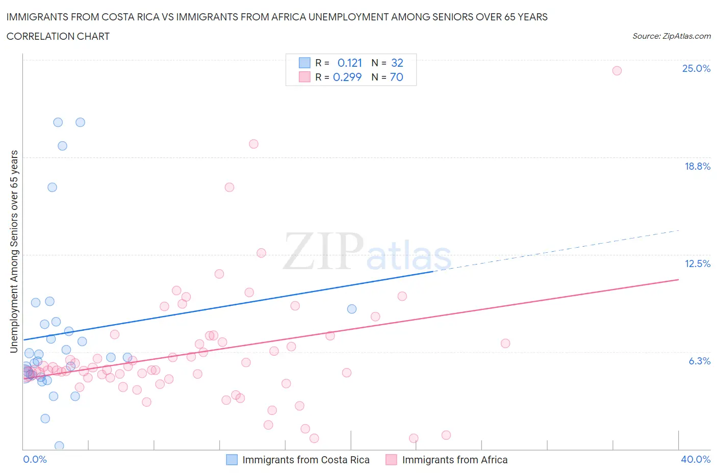 Immigrants from Costa Rica vs Immigrants from Africa Unemployment Among Seniors over 65 years