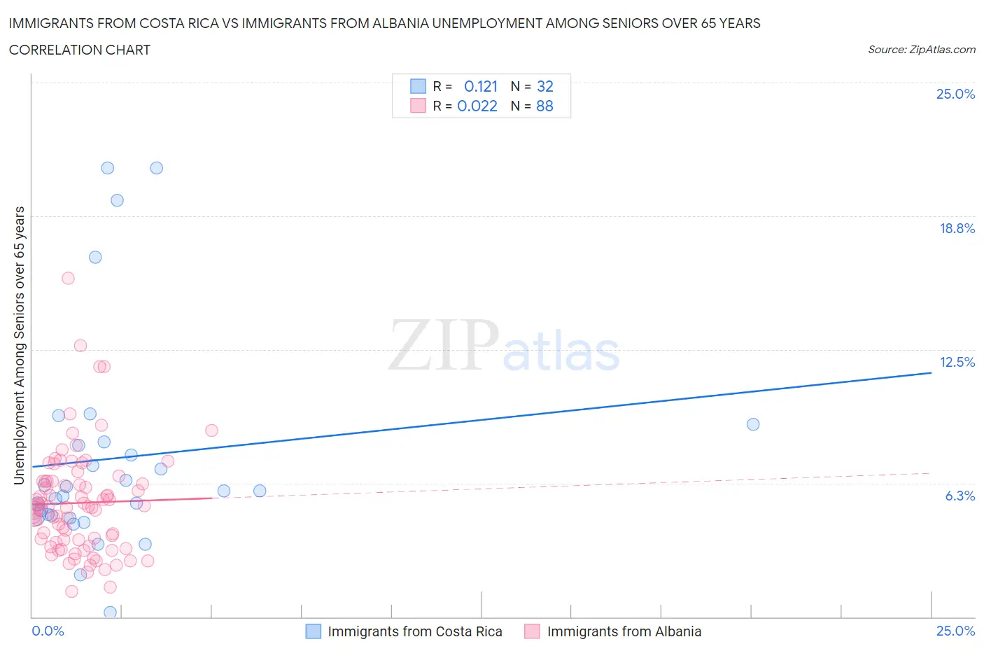 Immigrants from Costa Rica vs Immigrants from Albania Unemployment Among Seniors over 65 years