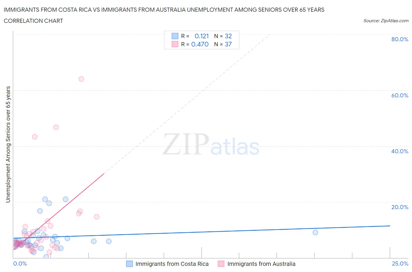 Immigrants from Costa Rica vs Immigrants from Australia Unemployment Among Seniors over 65 years