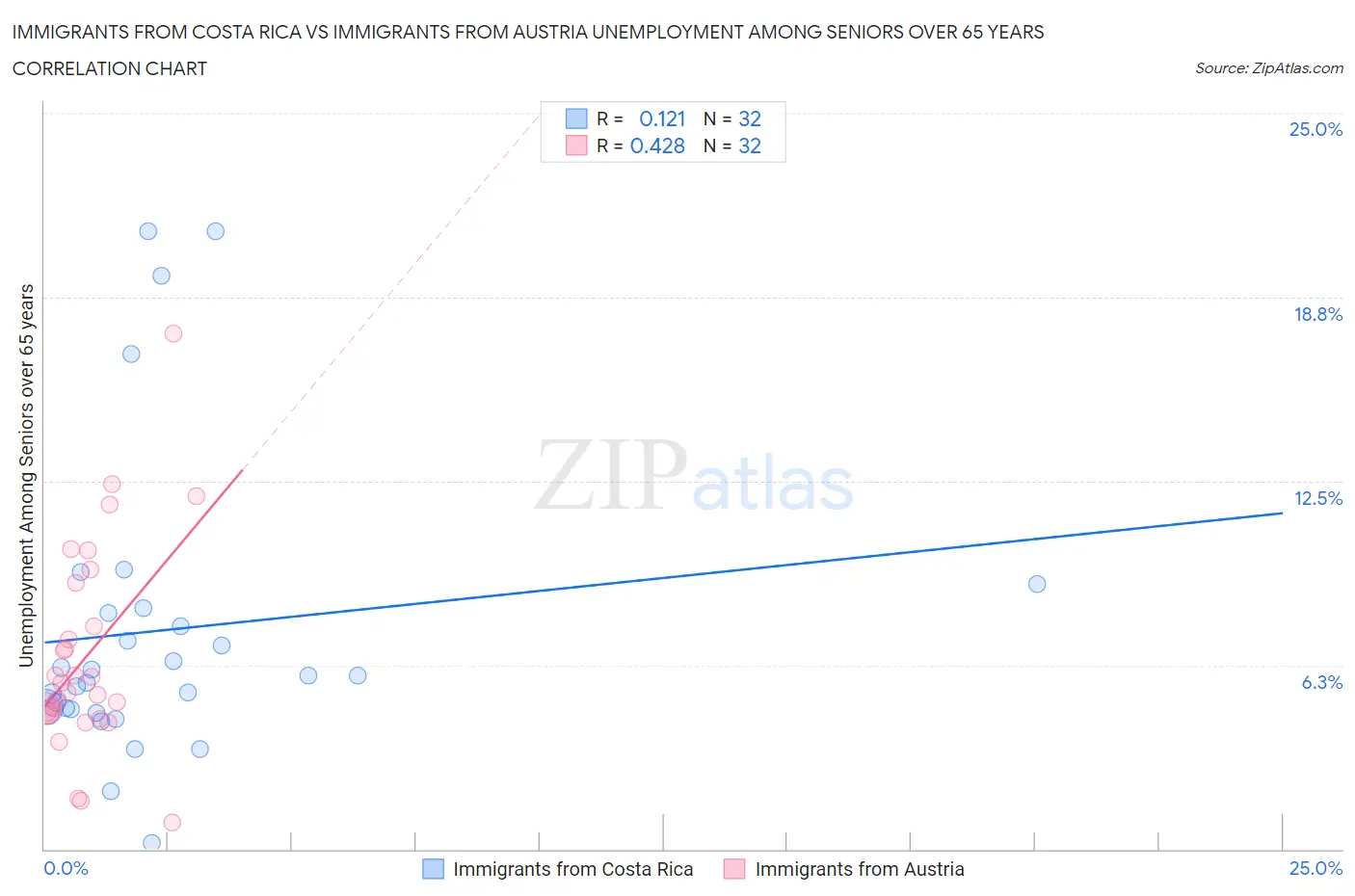 Immigrants from Costa Rica vs Immigrants from Austria Unemployment Among Seniors over 65 years