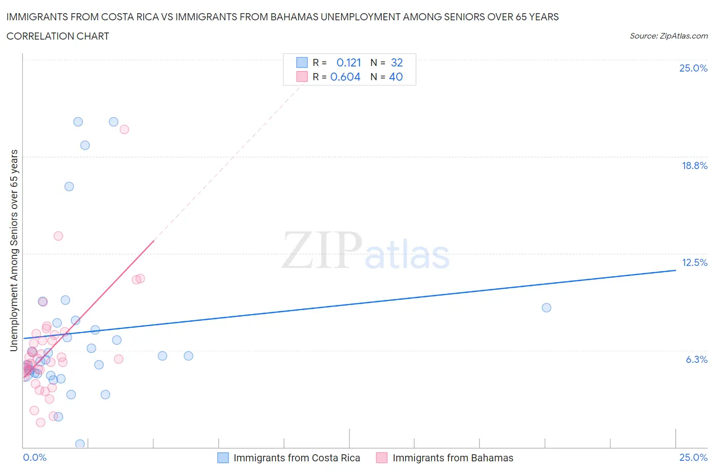 Immigrants from Costa Rica vs Immigrants from Bahamas Unemployment Among Seniors over 65 years