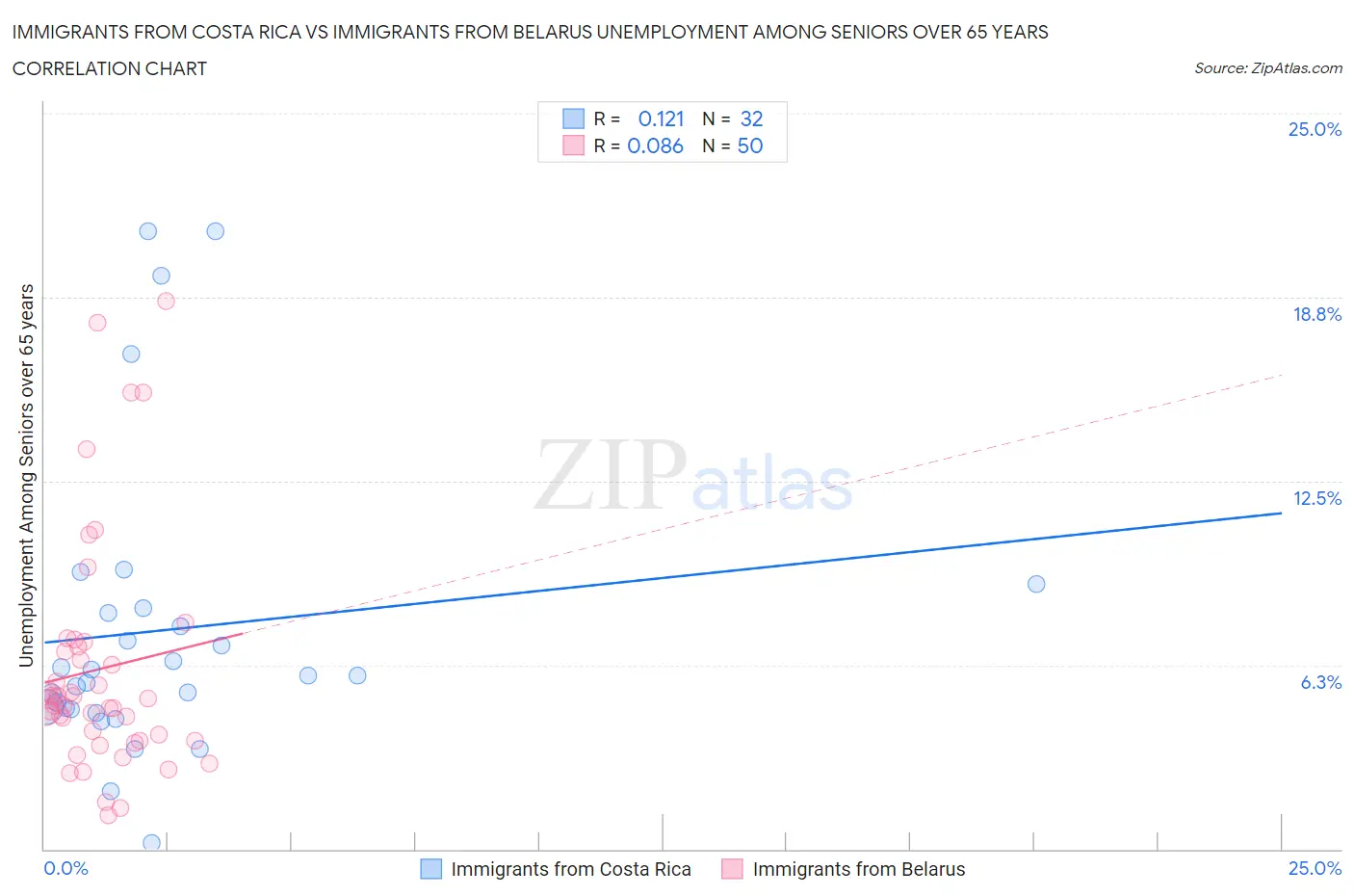 Immigrants from Costa Rica vs Immigrants from Belarus Unemployment Among Seniors over 65 years