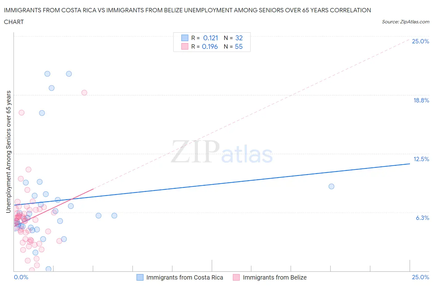 Immigrants from Costa Rica vs Immigrants from Belize Unemployment Among Seniors over 65 years