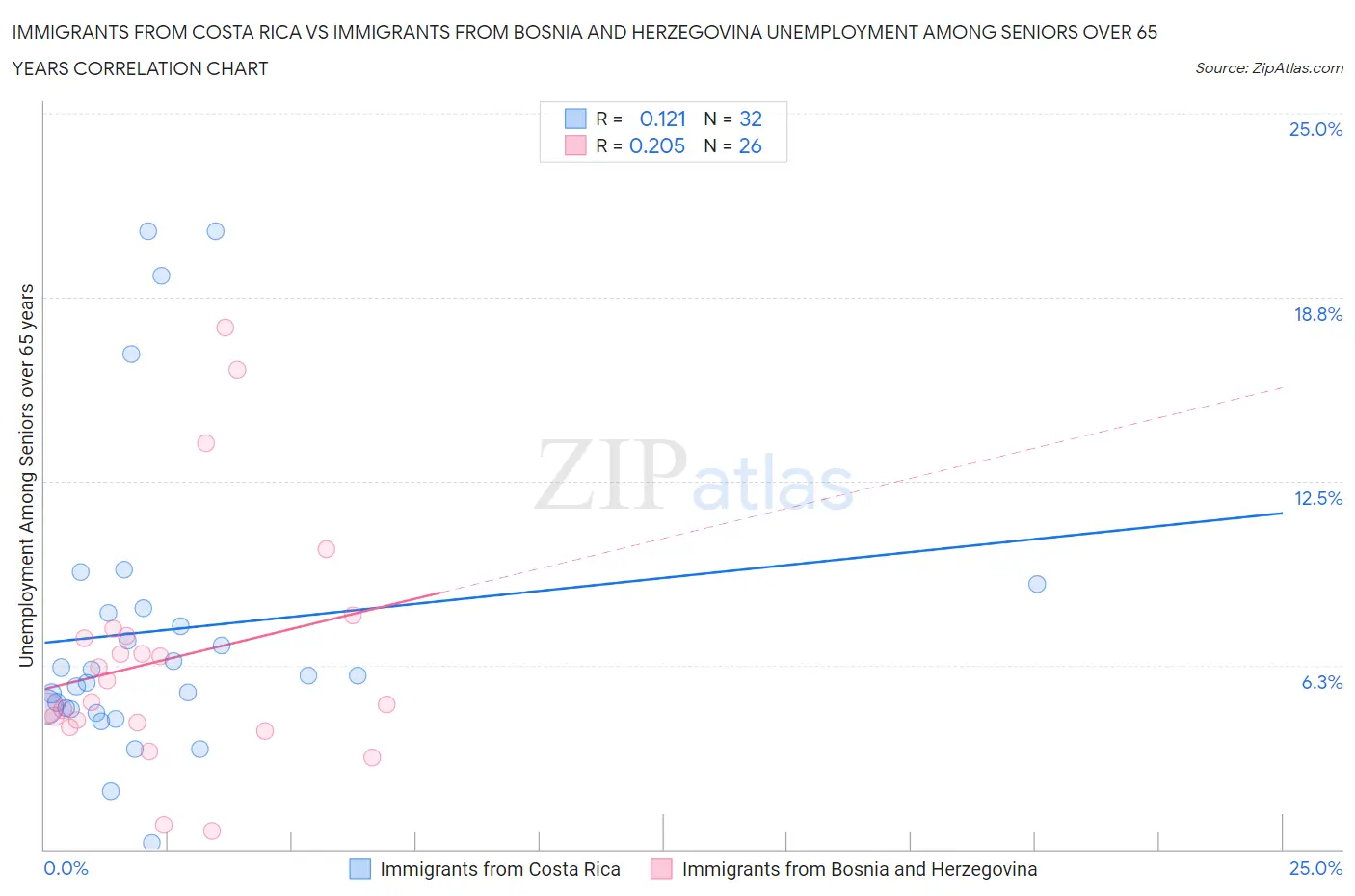 Immigrants from Costa Rica vs Immigrants from Bosnia and Herzegovina Unemployment Among Seniors over 65 years