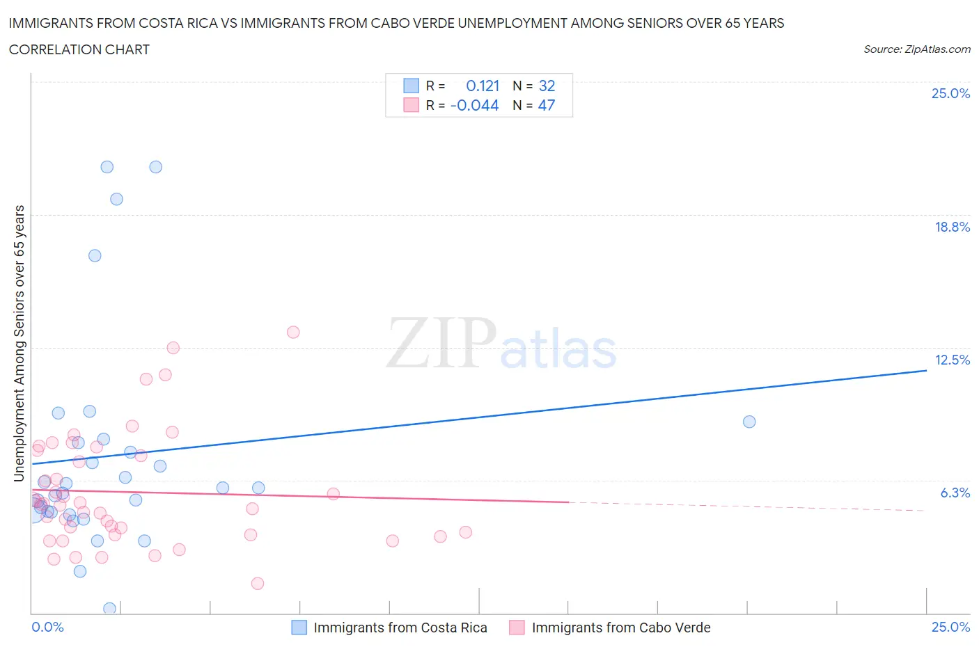 Immigrants from Costa Rica vs Immigrants from Cabo Verde Unemployment Among Seniors over 65 years
