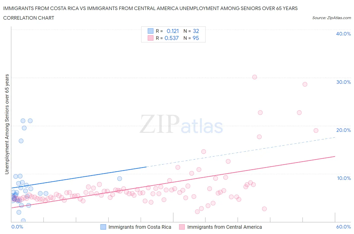 Immigrants from Costa Rica vs Immigrants from Central America Unemployment Among Seniors over 65 years