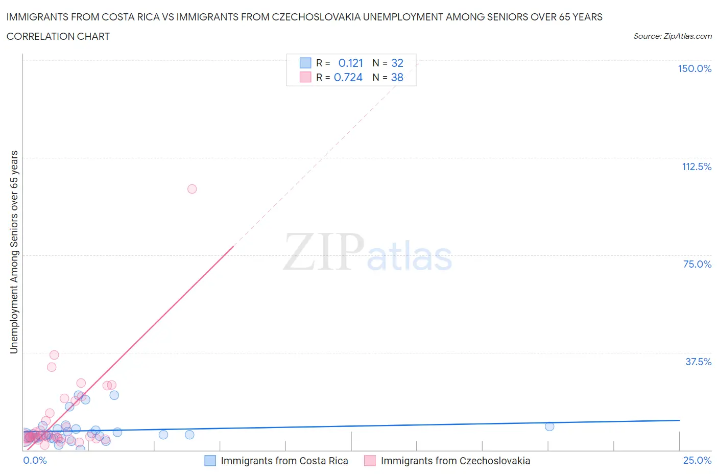 Immigrants from Costa Rica vs Immigrants from Czechoslovakia Unemployment Among Seniors over 65 years