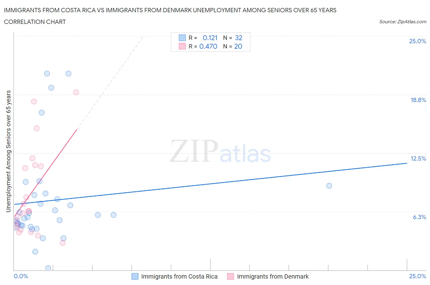 Immigrants from Costa Rica vs Immigrants from Denmark Unemployment Among Seniors over 65 years