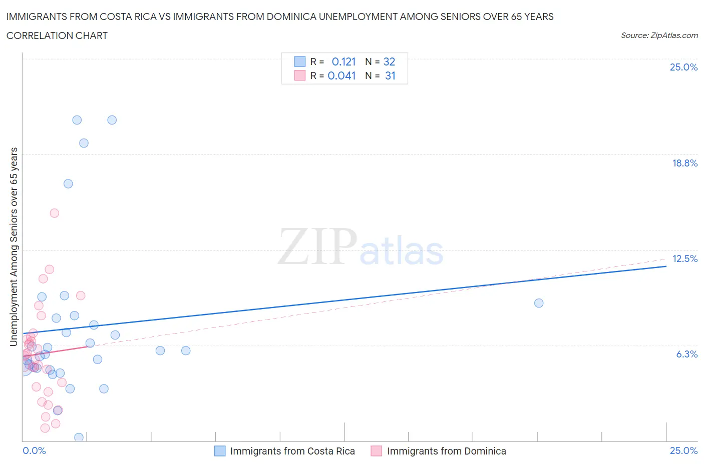 Immigrants from Costa Rica vs Immigrants from Dominica Unemployment Among Seniors over 65 years