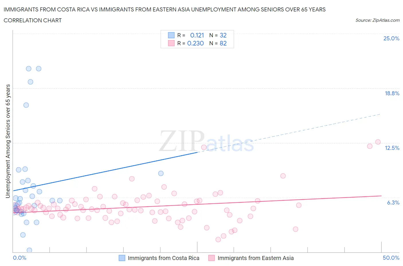 Immigrants from Costa Rica vs Immigrants from Eastern Asia Unemployment Among Seniors over 65 years