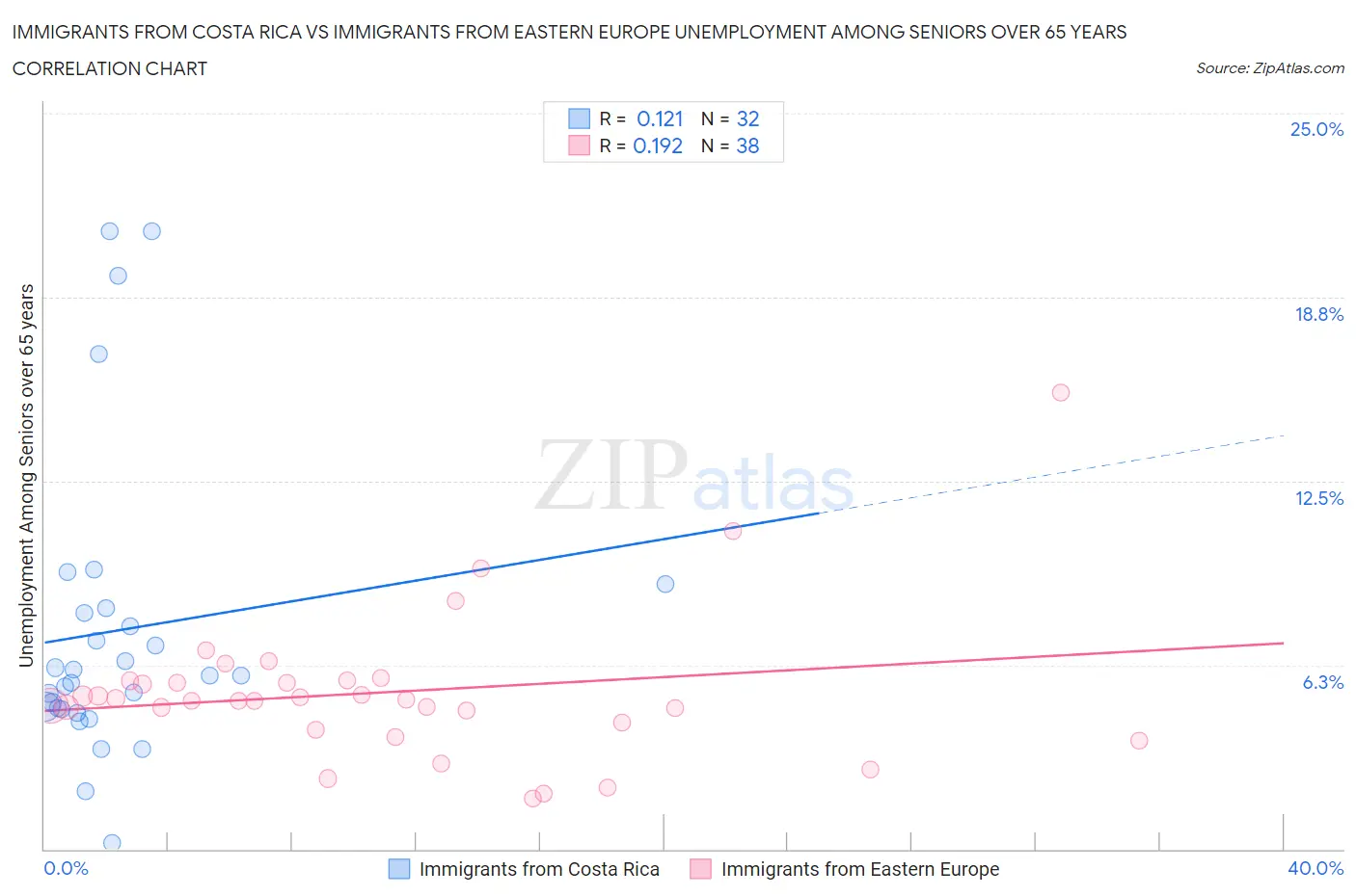 Immigrants from Costa Rica vs Immigrants from Eastern Europe Unemployment Among Seniors over 65 years