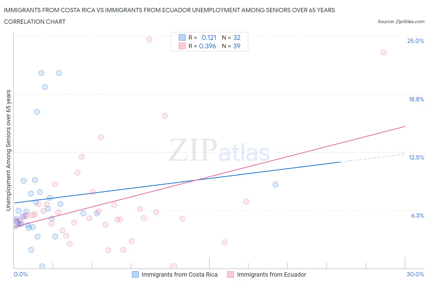 Immigrants from Costa Rica vs Immigrants from Ecuador Unemployment Among Seniors over 65 years