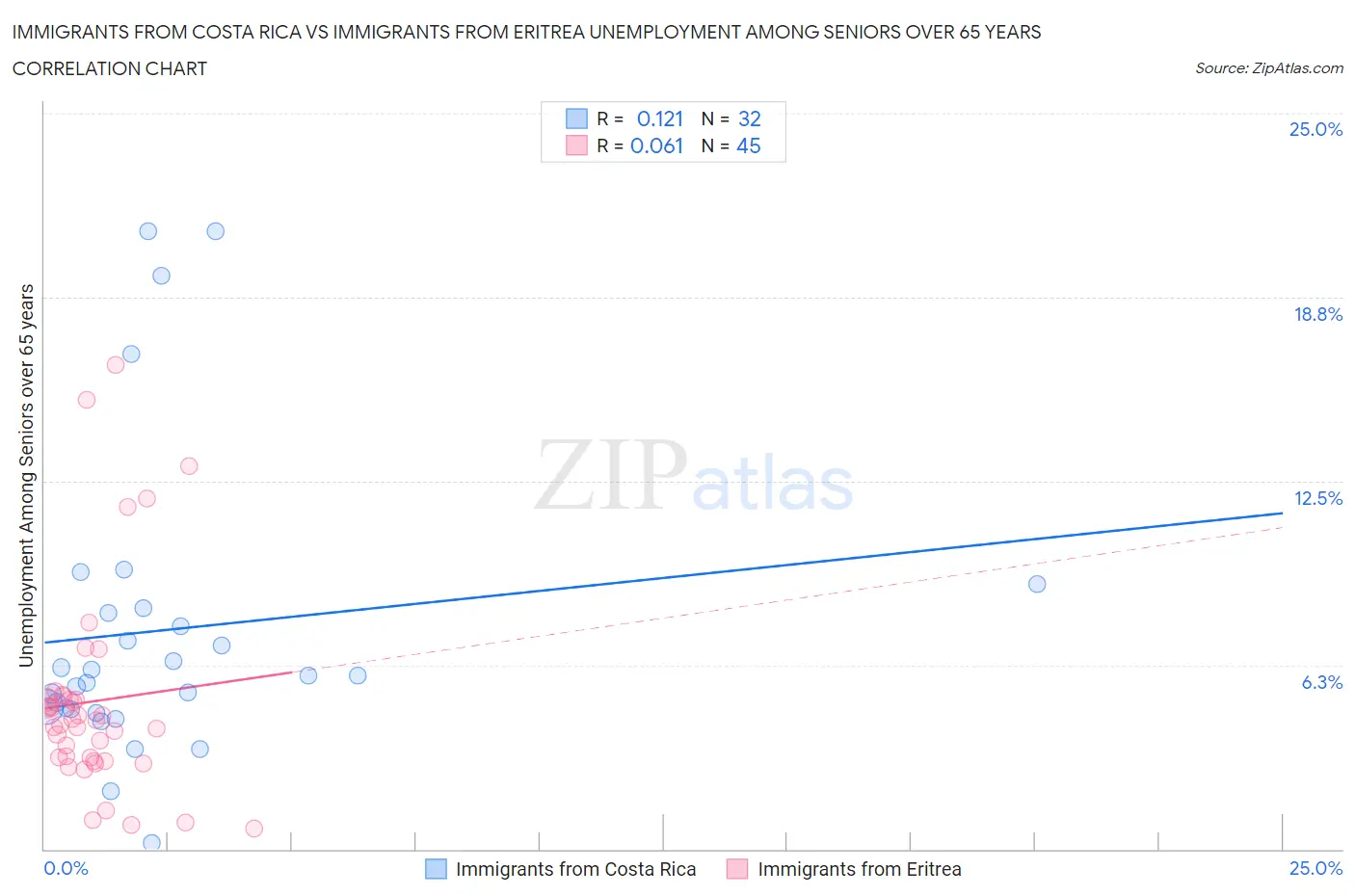 Immigrants from Costa Rica vs Immigrants from Eritrea Unemployment Among Seniors over 65 years