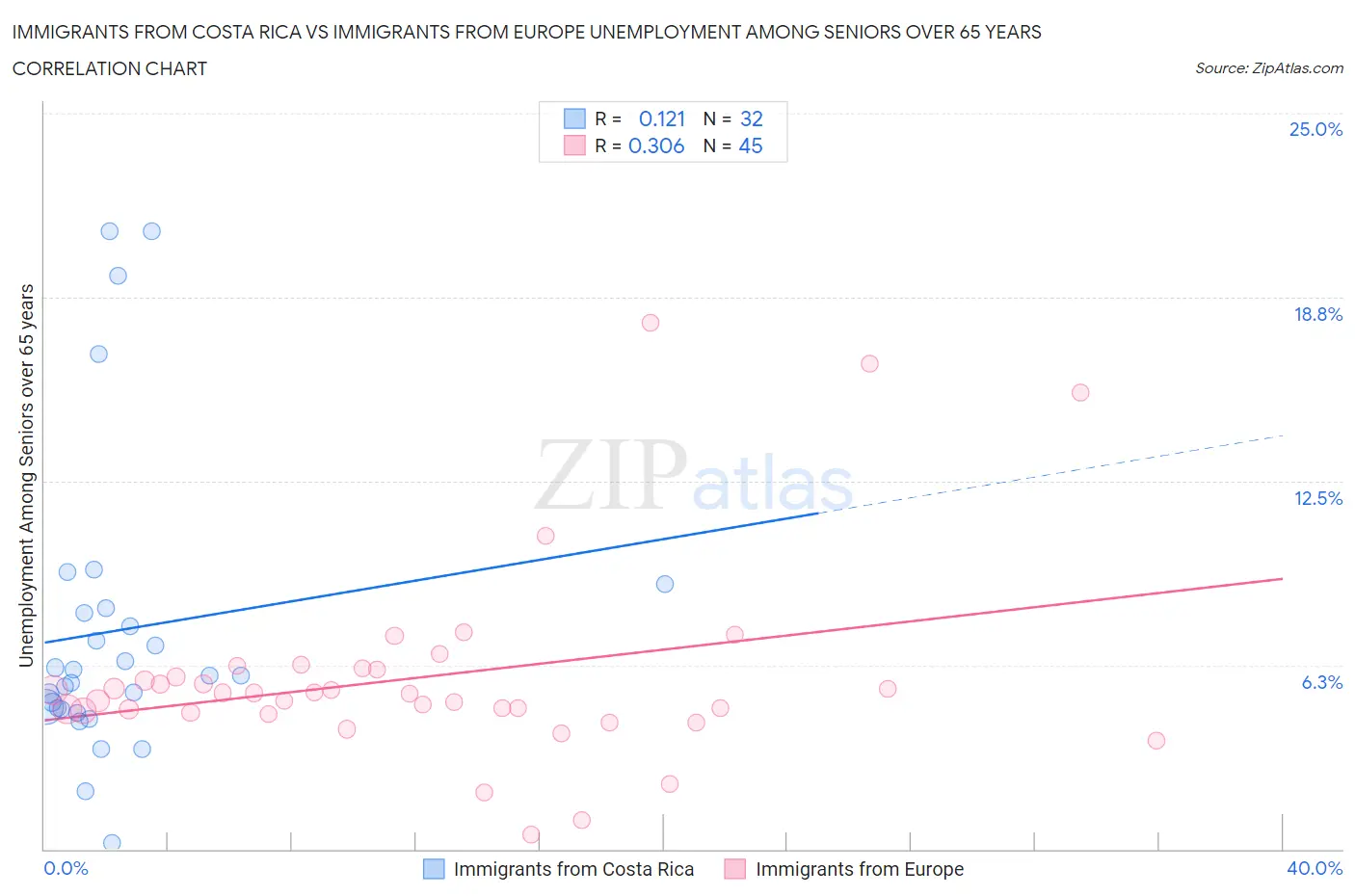 Immigrants from Costa Rica vs Immigrants from Europe Unemployment Among Seniors over 65 years