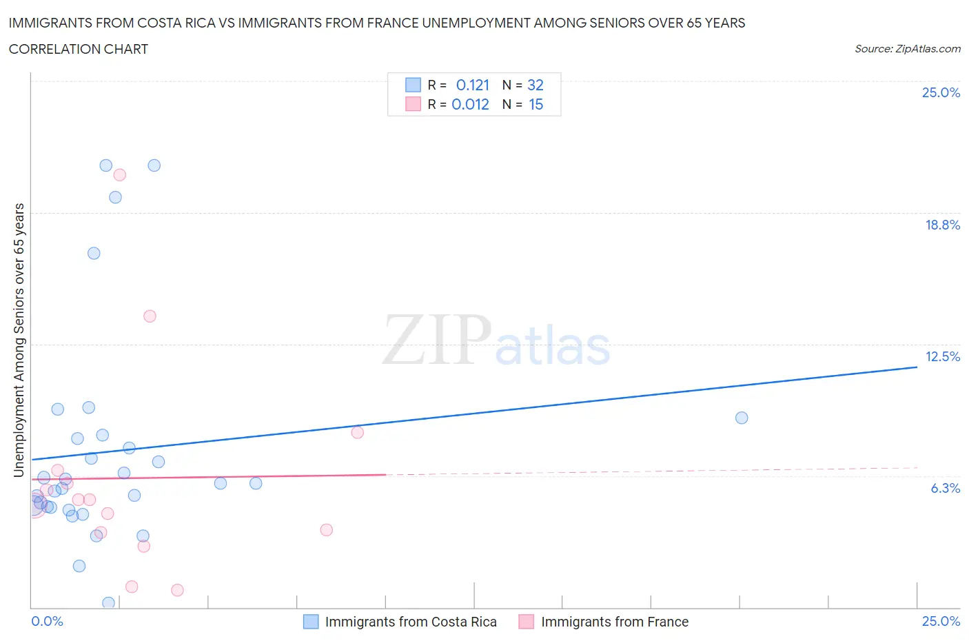 Immigrants from Costa Rica vs Immigrants from France Unemployment Among Seniors over 65 years