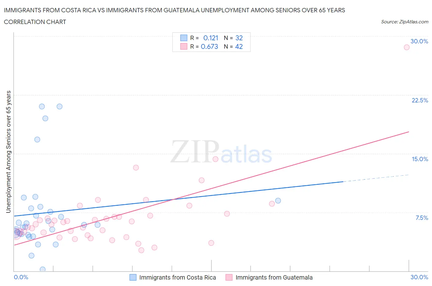 Immigrants from Costa Rica vs Immigrants from Guatemala Unemployment Among Seniors over 65 years