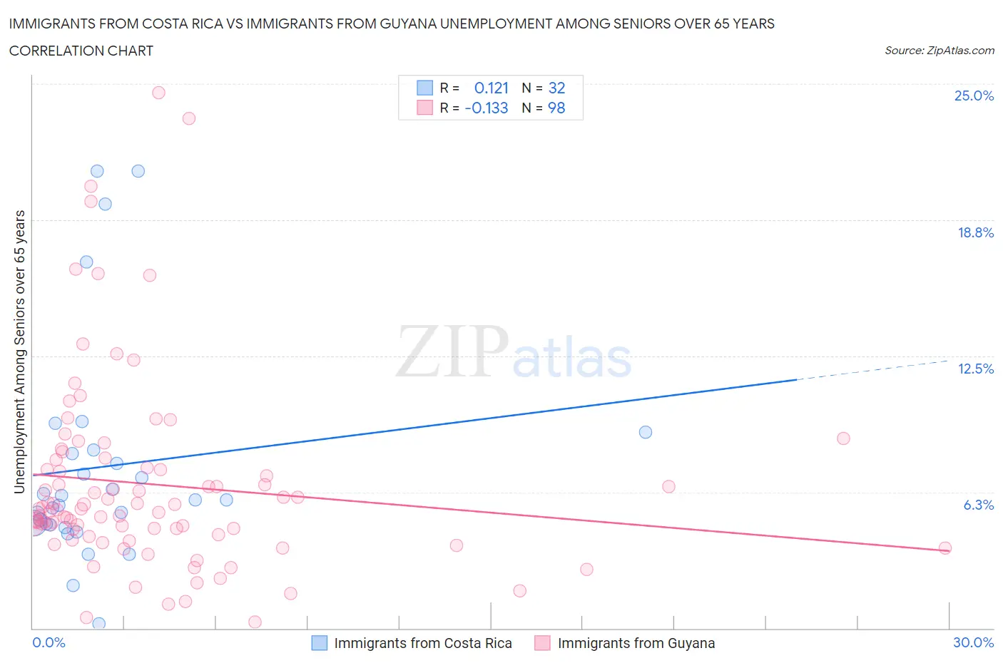 Immigrants from Costa Rica vs Immigrants from Guyana Unemployment Among Seniors over 65 years