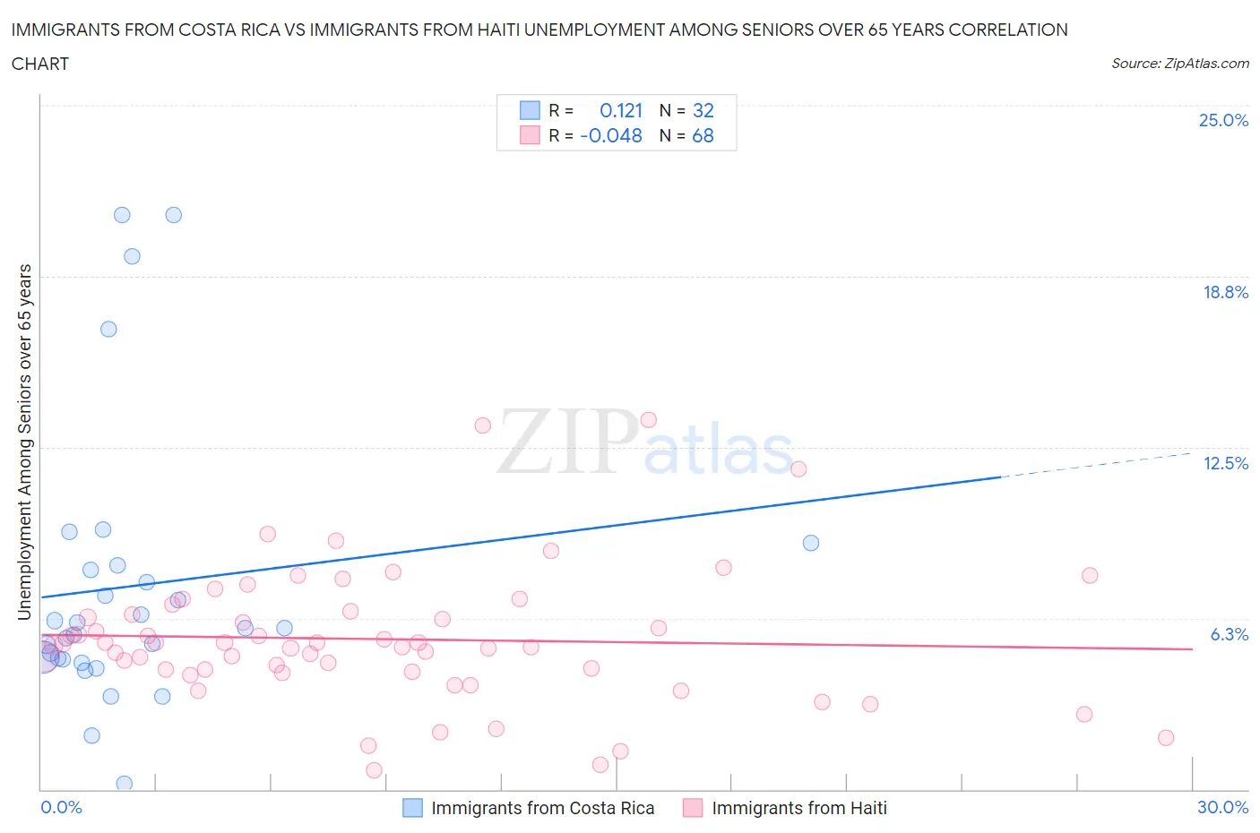Immigrants from Costa Rica vs Immigrants from Haiti Unemployment Among Seniors over 65 years