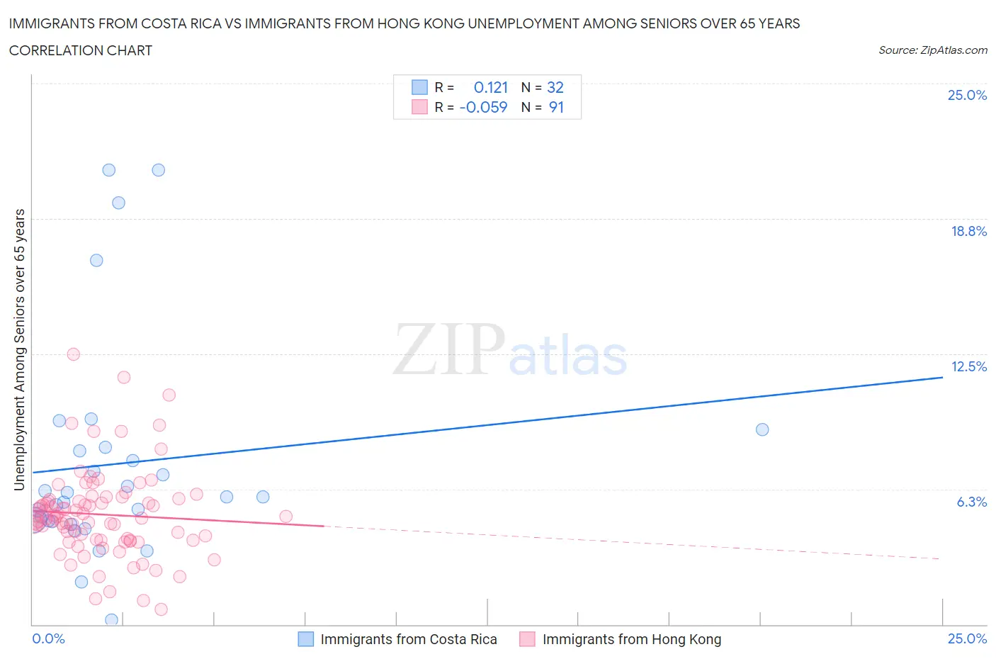 Immigrants from Costa Rica vs Immigrants from Hong Kong Unemployment Among Seniors over 65 years