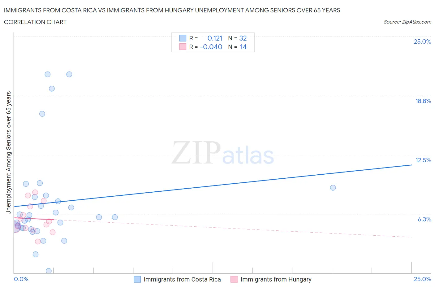 Immigrants from Costa Rica vs Immigrants from Hungary Unemployment Among Seniors over 65 years