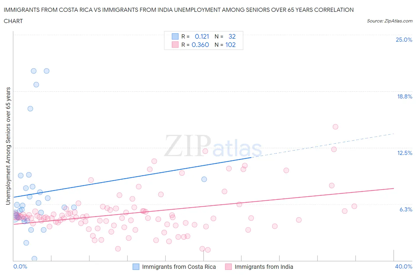 Immigrants from Costa Rica vs Immigrants from India Unemployment Among Seniors over 65 years