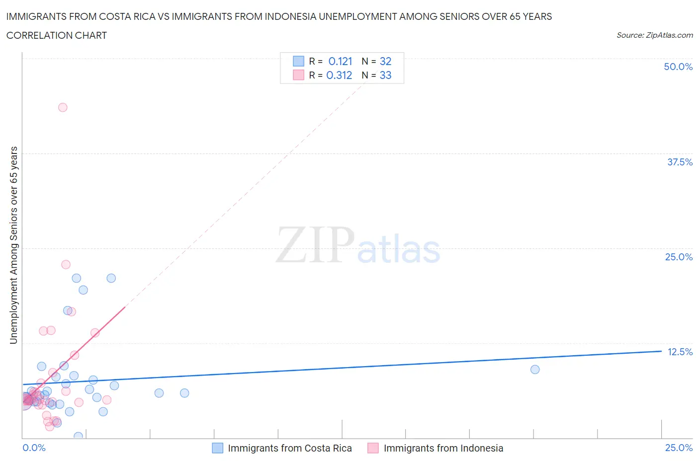 Immigrants from Costa Rica vs Immigrants from Indonesia Unemployment Among Seniors over 65 years