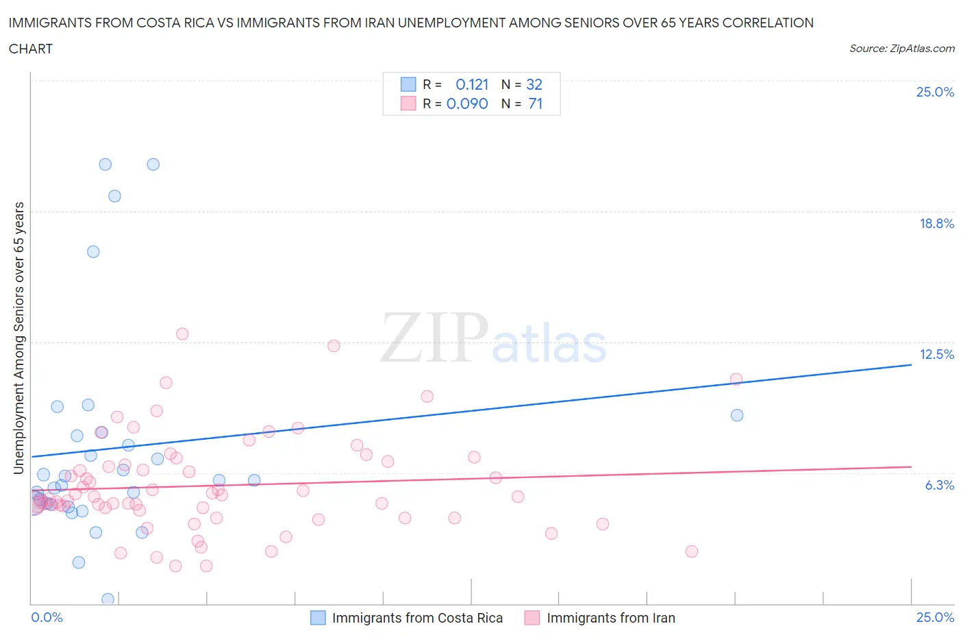 Immigrants from Costa Rica vs Immigrants from Iran Unemployment Among Seniors over 65 years