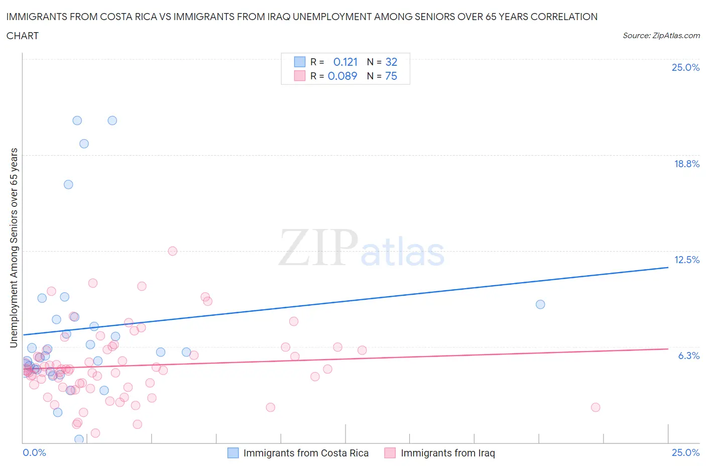 Immigrants from Costa Rica vs Immigrants from Iraq Unemployment Among Seniors over 65 years