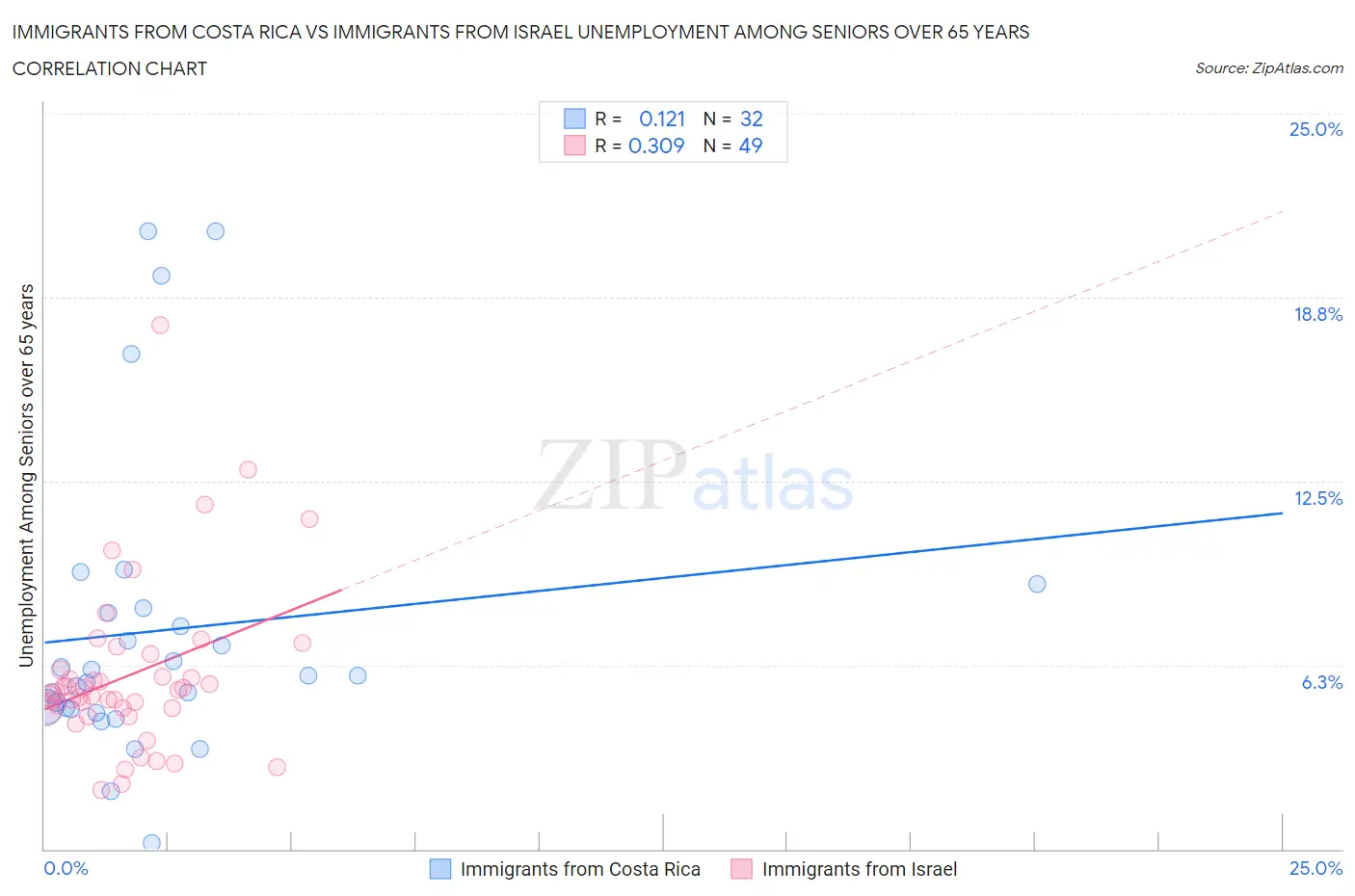 Immigrants from Costa Rica vs Immigrants from Israel Unemployment Among Seniors over 65 years