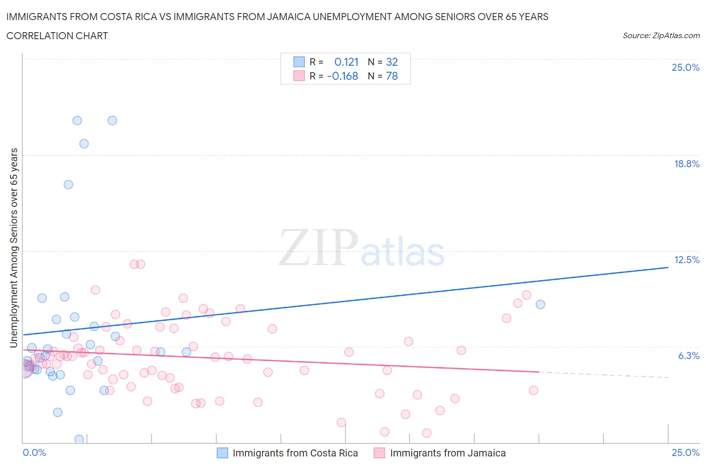 Immigrants from Costa Rica vs Immigrants from Jamaica Unemployment Among Seniors over 65 years