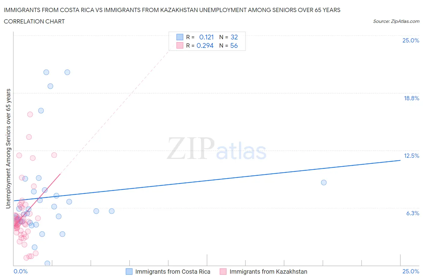 Immigrants from Costa Rica vs Immigrants from Kazakhstan Unemployment Among Seniors over 65 years