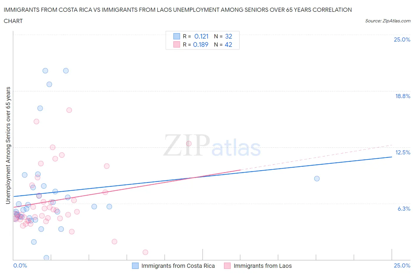 Immigrants from Costa Rica vs Immigrants from Laos Unemployment Among Seniors over 65 years