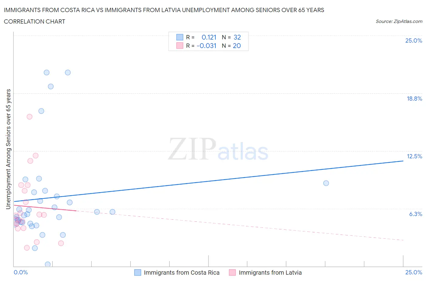 Immigrants from Costa Rica vs Immigrants from Latvia Unemployment Among Seniors over 65 years